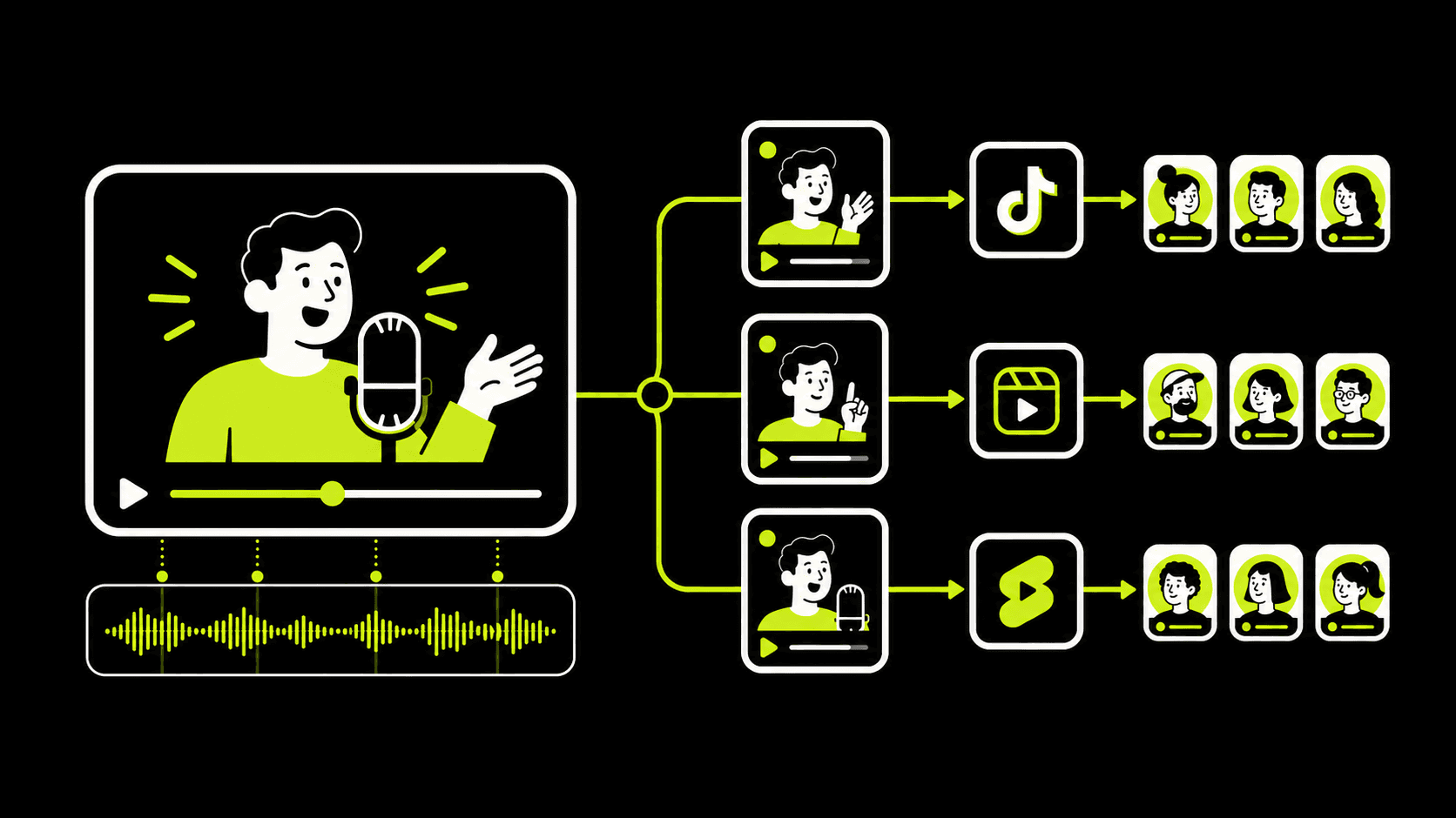 Diagram showing one long-form source becoming short clips distributed across TikTok, Instagram Reels, and YouTube Shorts
