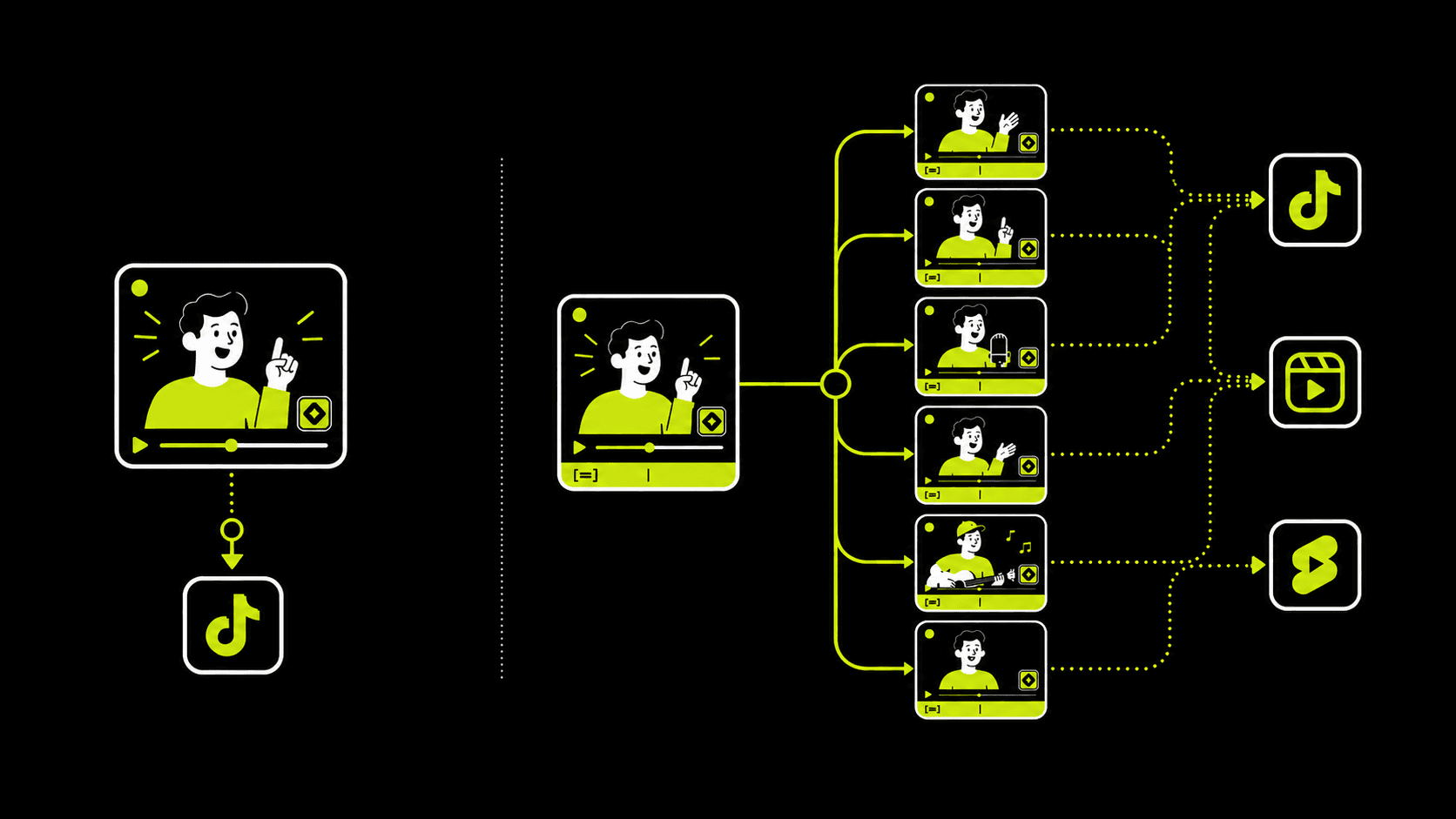 Comparison showing one short-form post against a distributed network of clips across TikTok, Instagram Reels, and YouTube Shorts